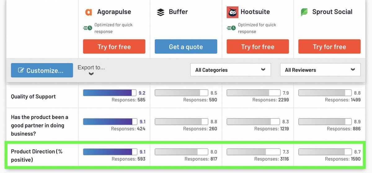 Produkt-Direction-Rating von Hootsuite im Vergleich
