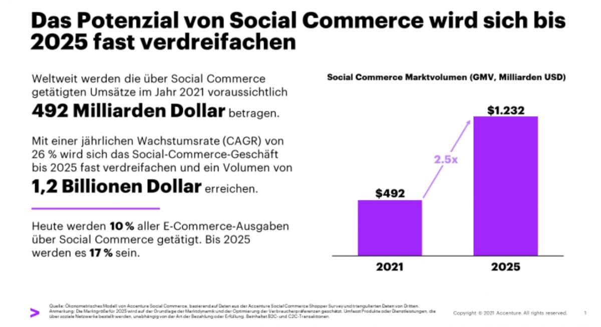 Social Commerce verdreifacht sich bis 2025