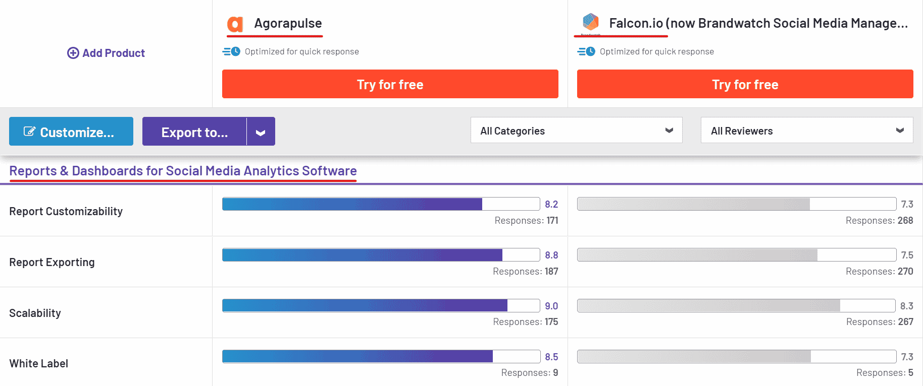 Bewertung Dashbords und Reports von Agorapulse und Falcon.io