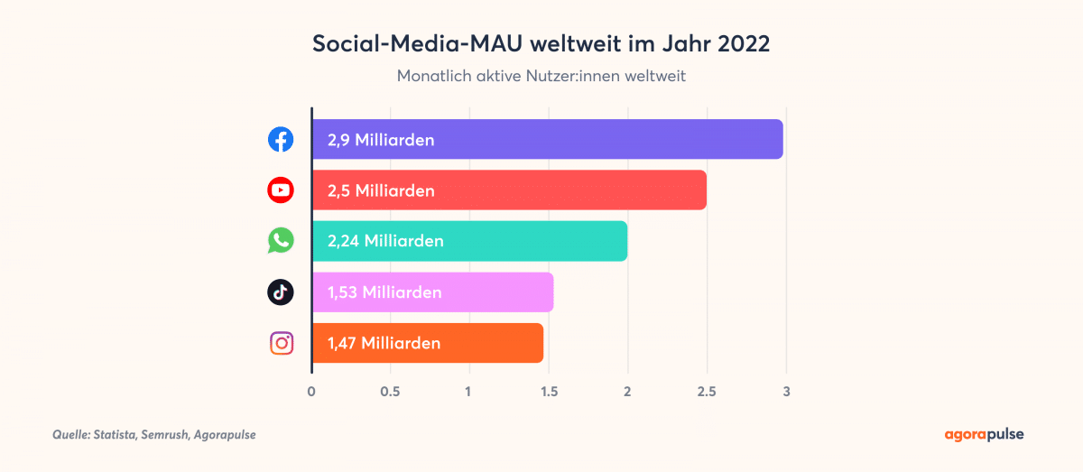 Social-Media-Statistik: Social-Media-Nutzung 2022 weltweit