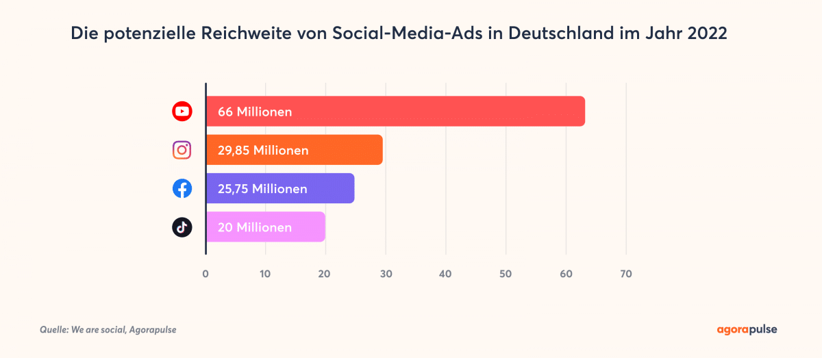 Die potenzielle Reichweite von Social-Media-Ads in Deutschland 2022