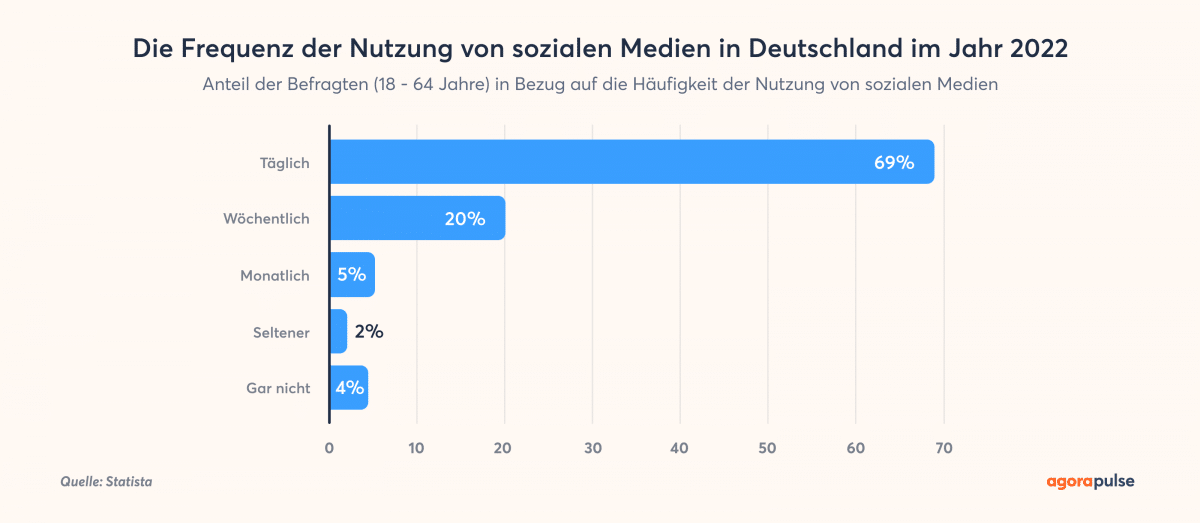 Die Frequenz der Nutzung von sozialen Medien in Deutschland 2022