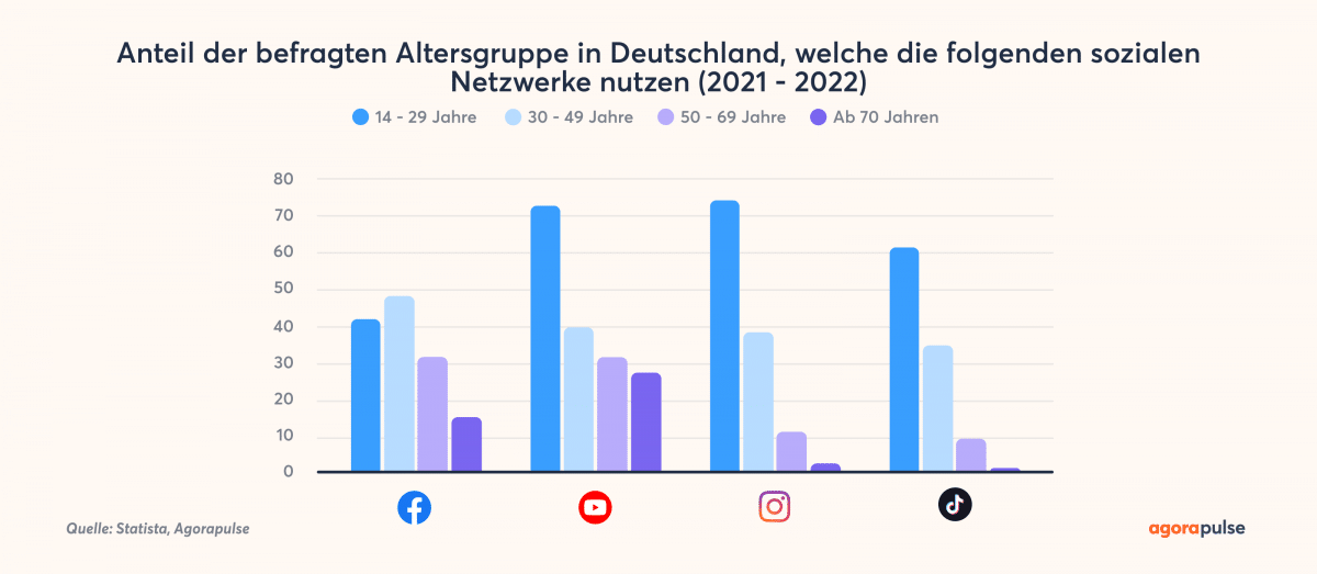 Social-Media-Nutzung in Deutschland: Anteil der befragten Altersgruppe in Deutschland, welche die folgenden sozialen Netzwerke nutzen