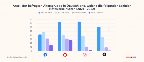 Social-Media-Statistik Und Social-Media-Nutzung 2022 | Agorapulse