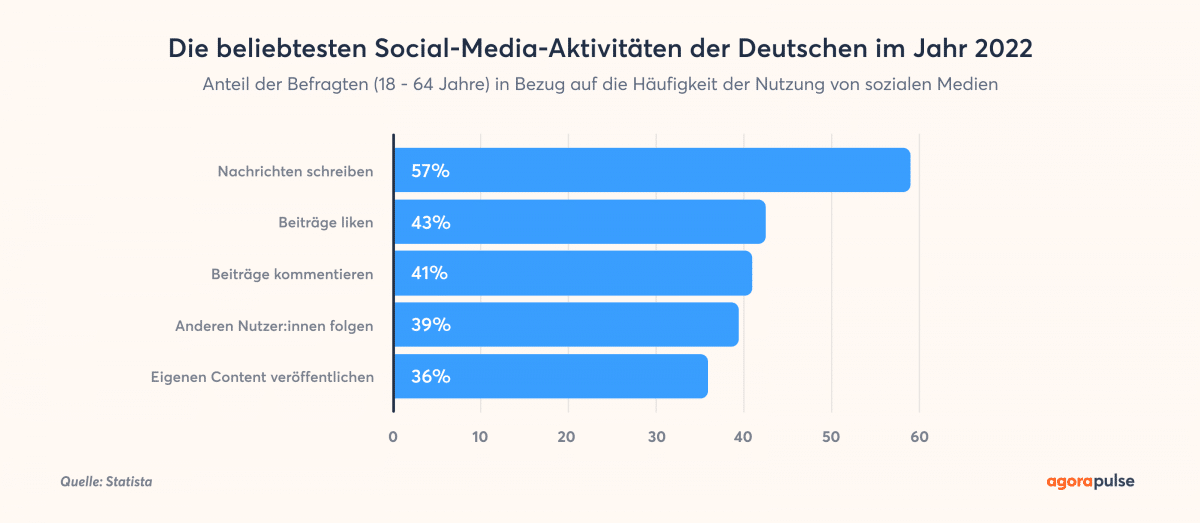 Social-Media-Statistik: Die beliebtesten Social-Media-Aktivitäten der Deutschen im Jahr 2022