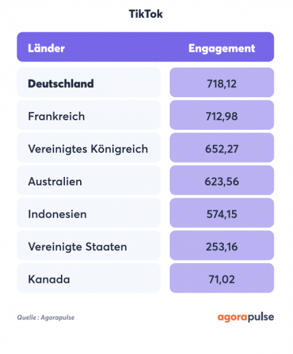 Videomarketing: Das durchschnittliche Video-Engagement in Deutschland liegt im internationalen Vergleich auf TikTok auf Platz 1