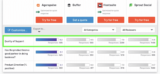 Hootsuite-Alternativen Kundenbewertungen für Kunden-Support