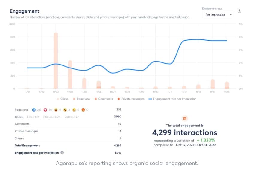 Social Engagement mit Agorapulse Reports mesen