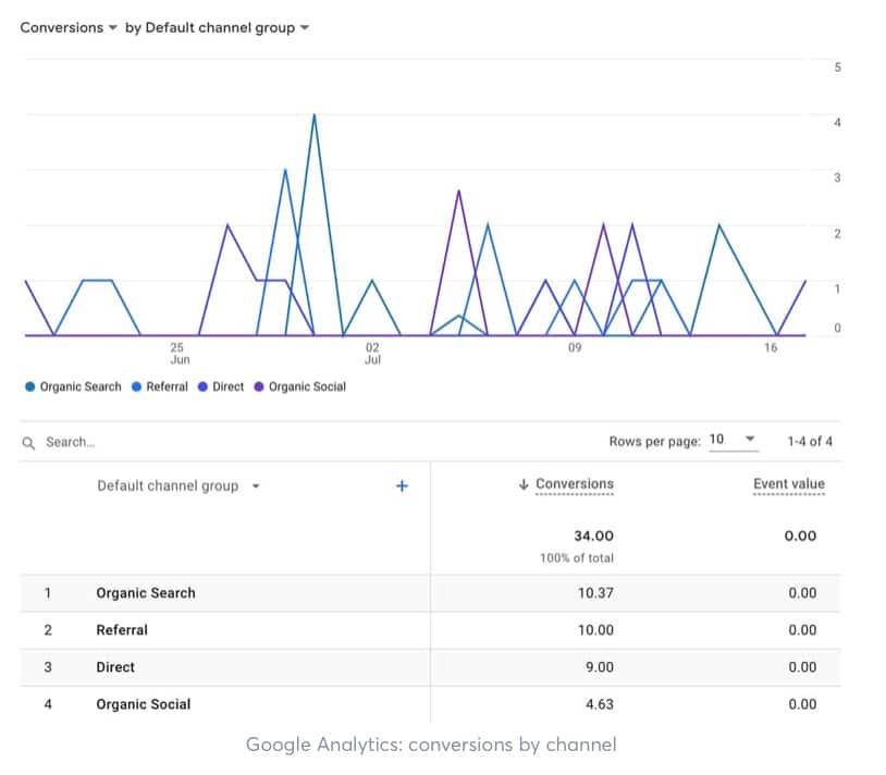 Google Analytics Conversions pro Kanal