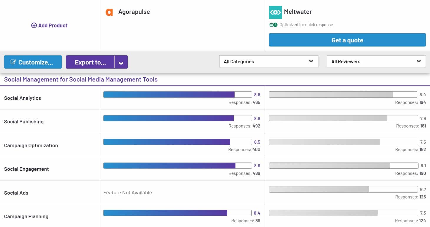 Agorapulse vs. Meltwater G2 Bewertungen für Social-Media-Management