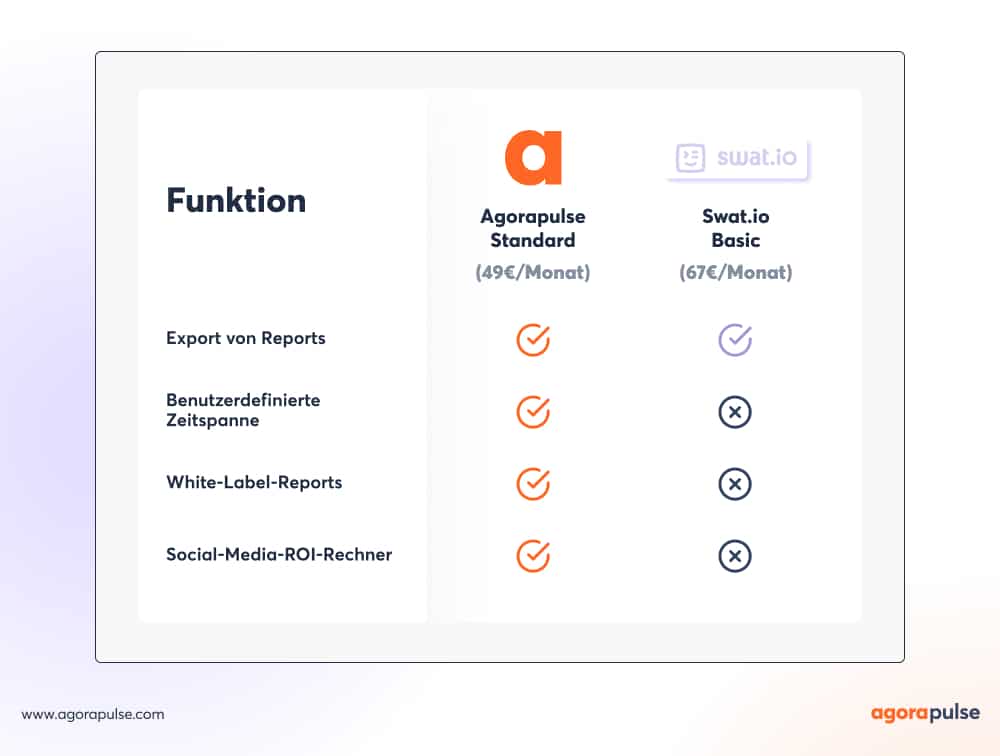 Reporting: Agorapulse vs Swat.io