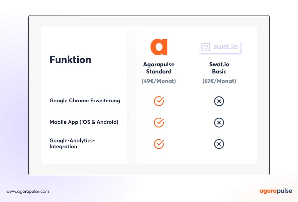 Weitere Features: Agorapulse vs Swat.io