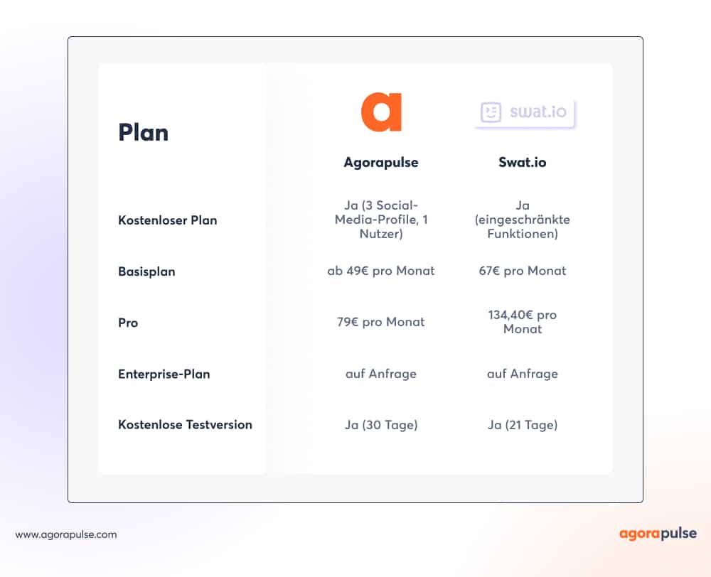 Preisgestaltung: Agorapulse vs Swat.io 