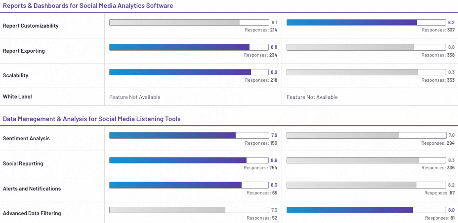 Agorapulse vs Sprinklr für Berichte und Dashboard