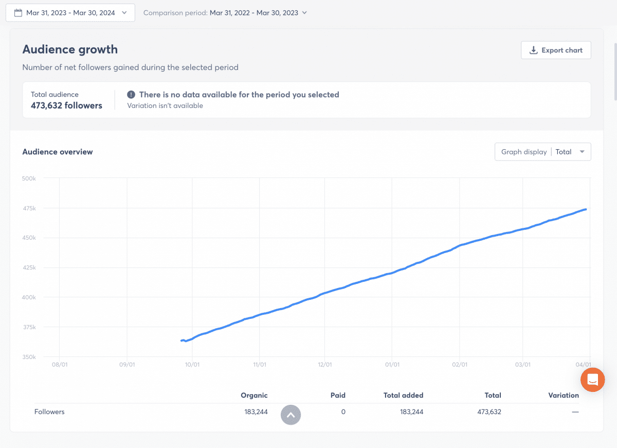 FlexJobs LinkedIn: Veranschaulichung des Audience Growth Reports von Agorapulse