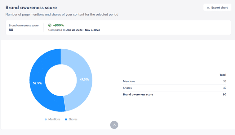 Visualisierung Brand Awareness Score von Agorapulse