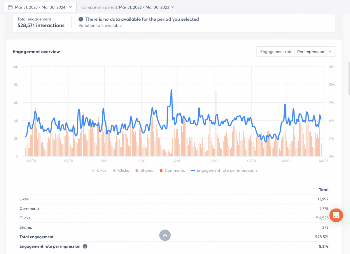 Engagement-Metriken von Agorapulse