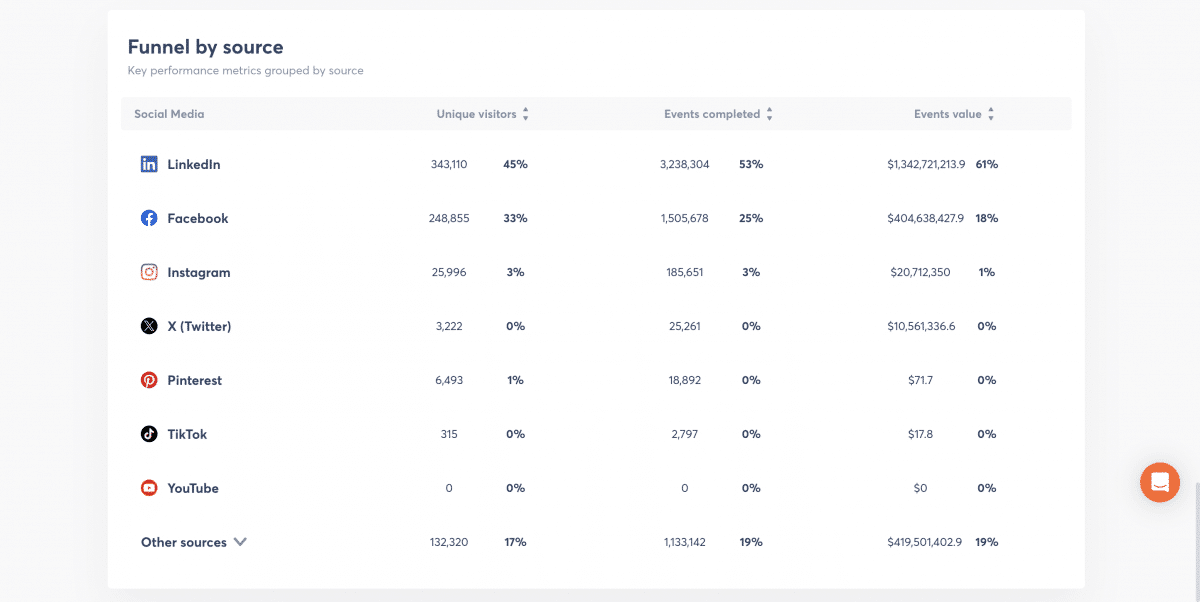 Funnel nach Quelle aufgeschlüsselt - Social-Media-Reports von Agorapulse