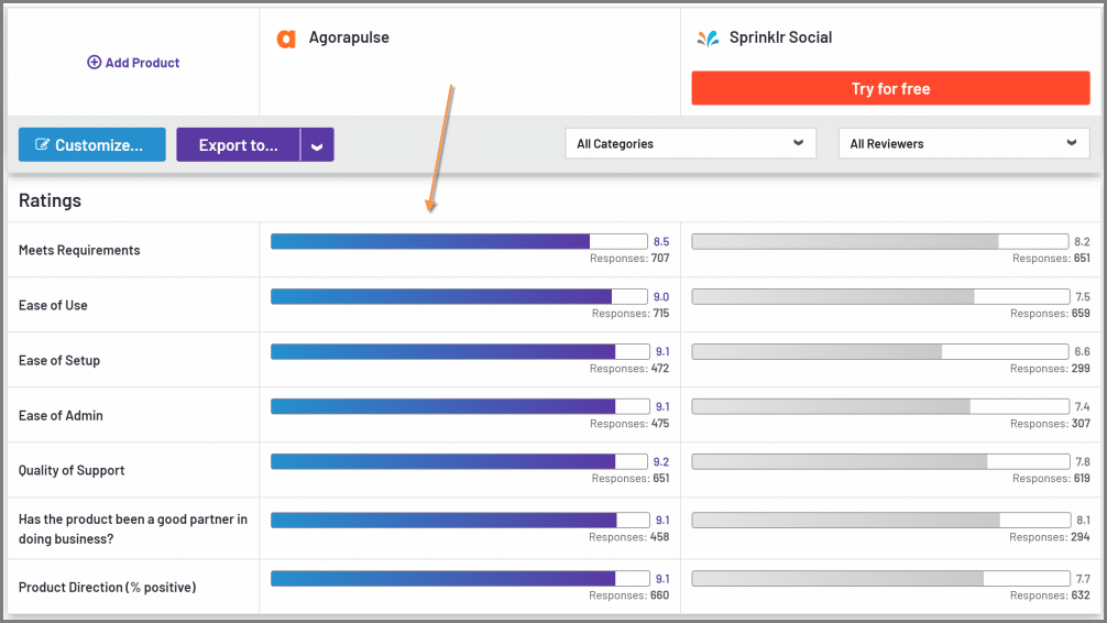 Sprinklr auf G2