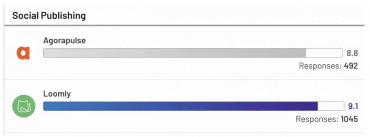 Vergleich des Social Publishing Agorapulse vs. Loomly