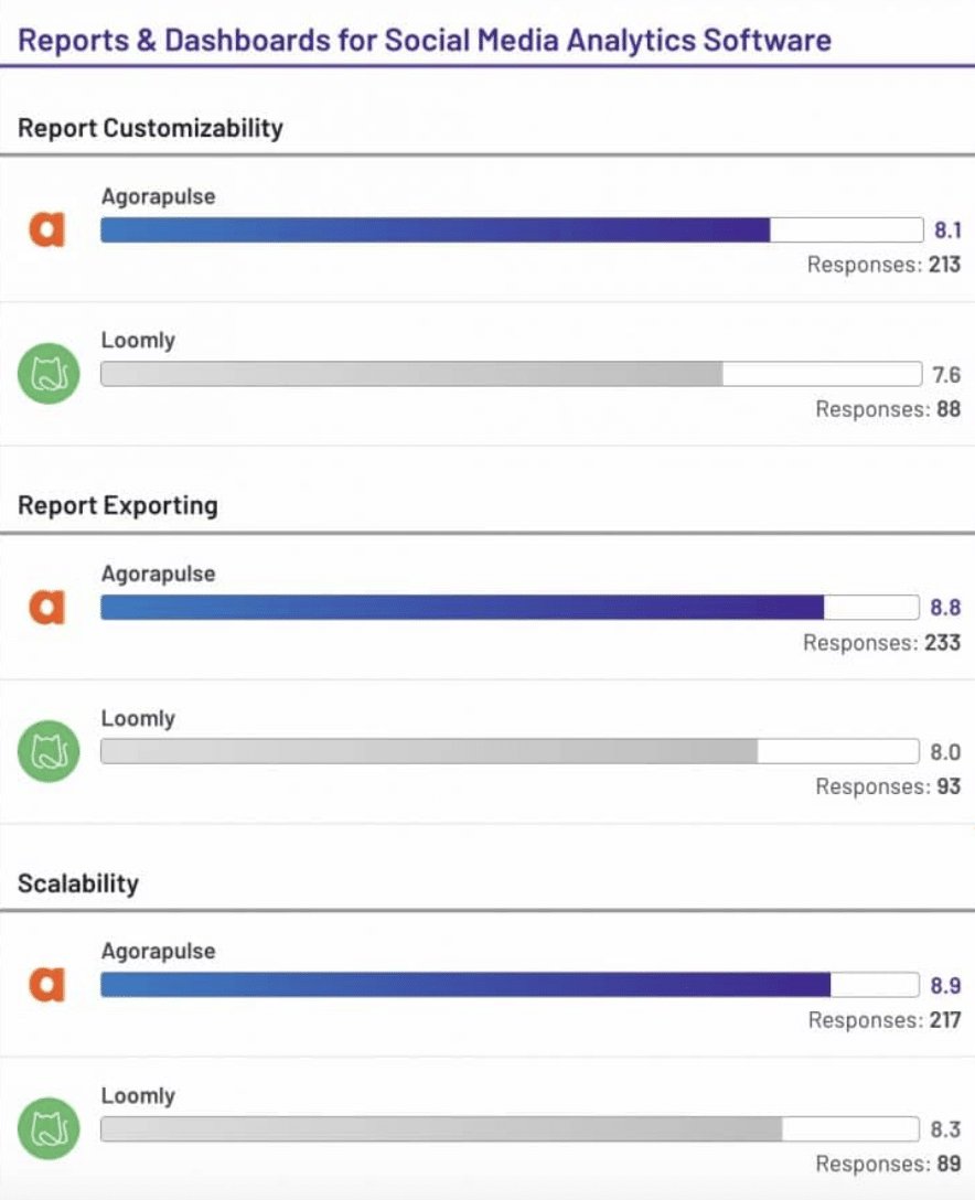 Reports und Dashboard Vergleich