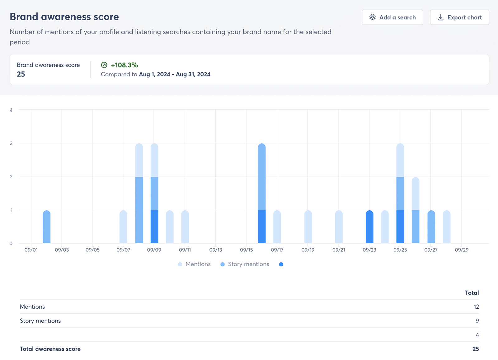 Agorapulse: Brand Awareness Score