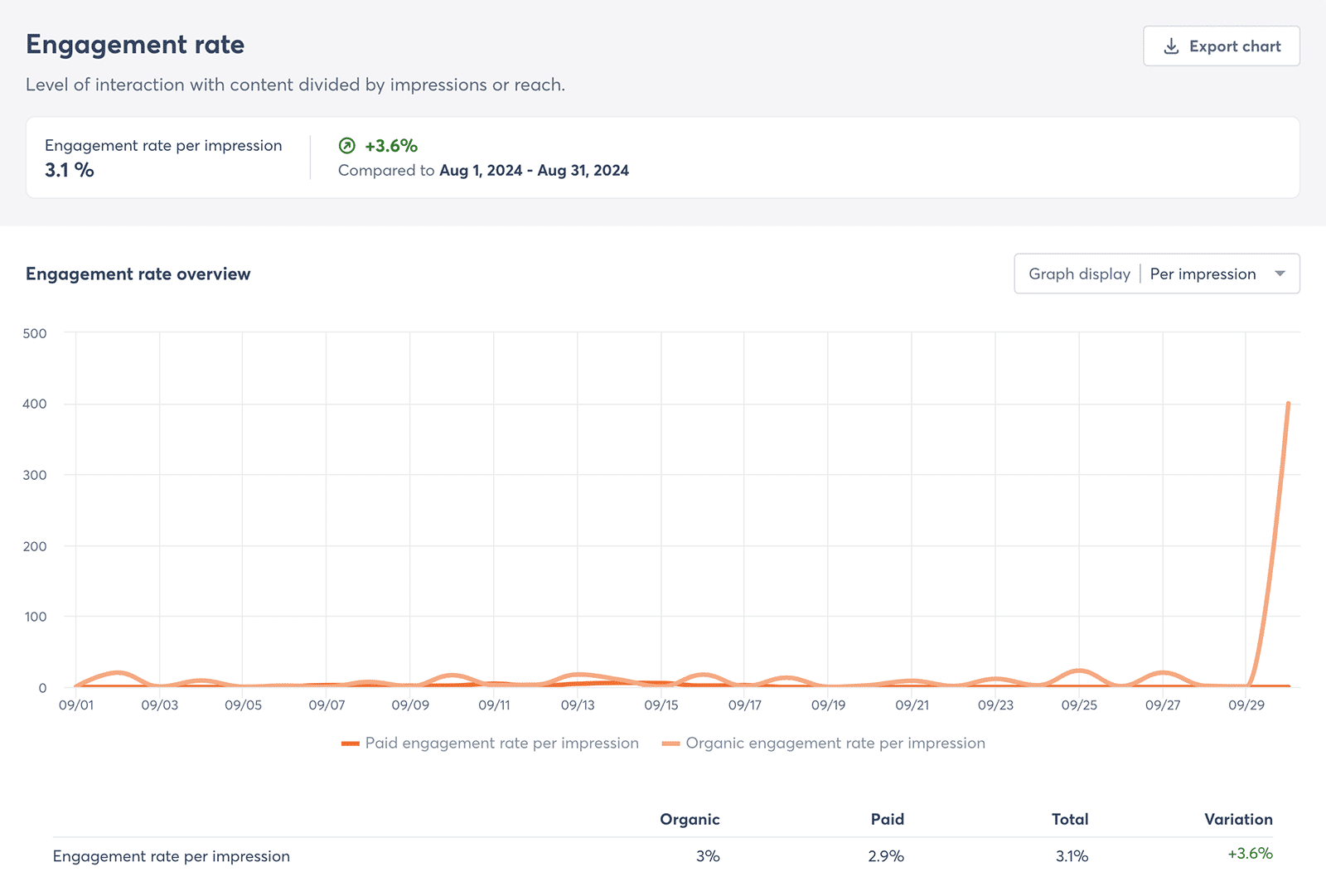 Dashboard von Agorapulse: Engagement-Raten auf einen Blick