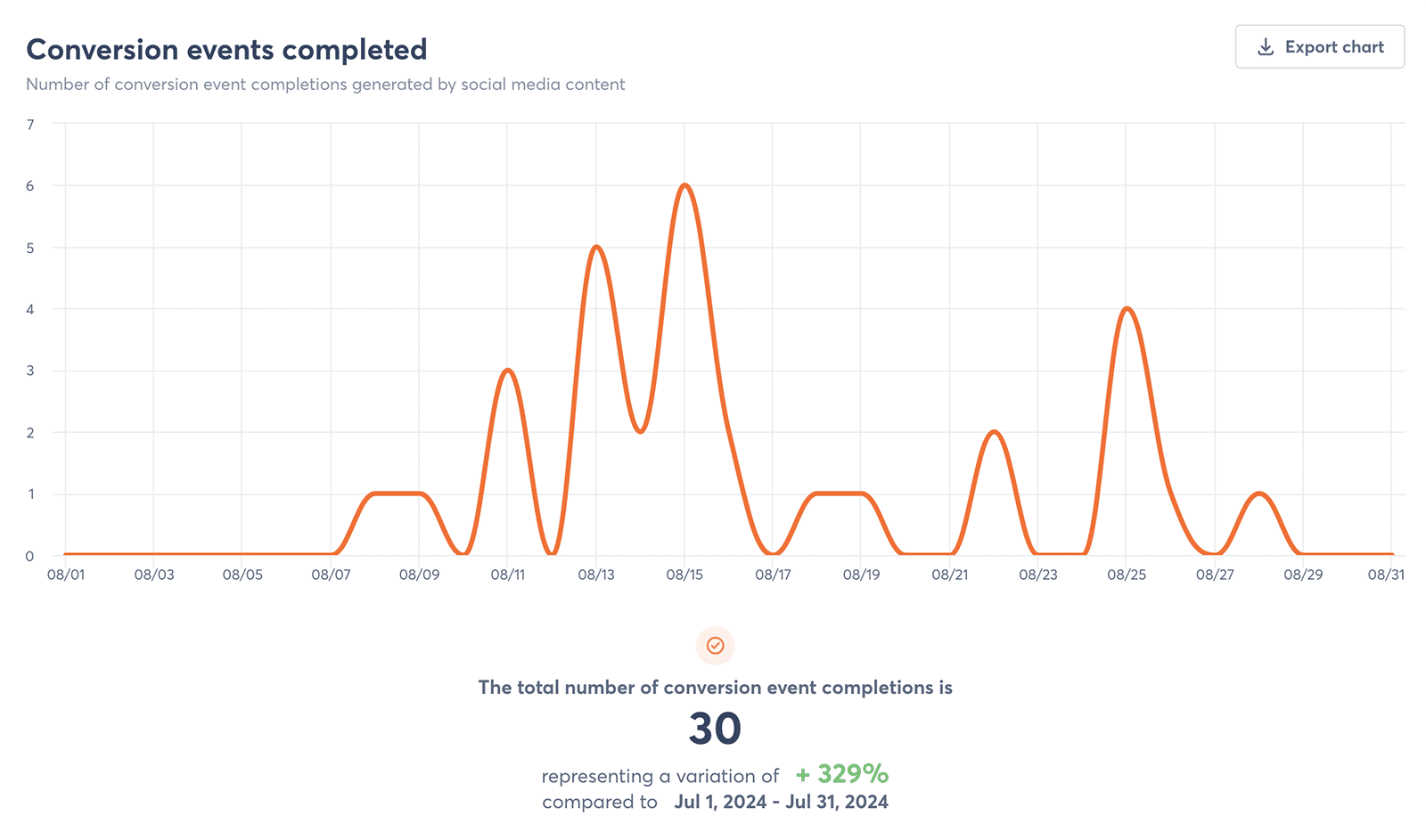 Agorapulse: Ansicht der Conversions