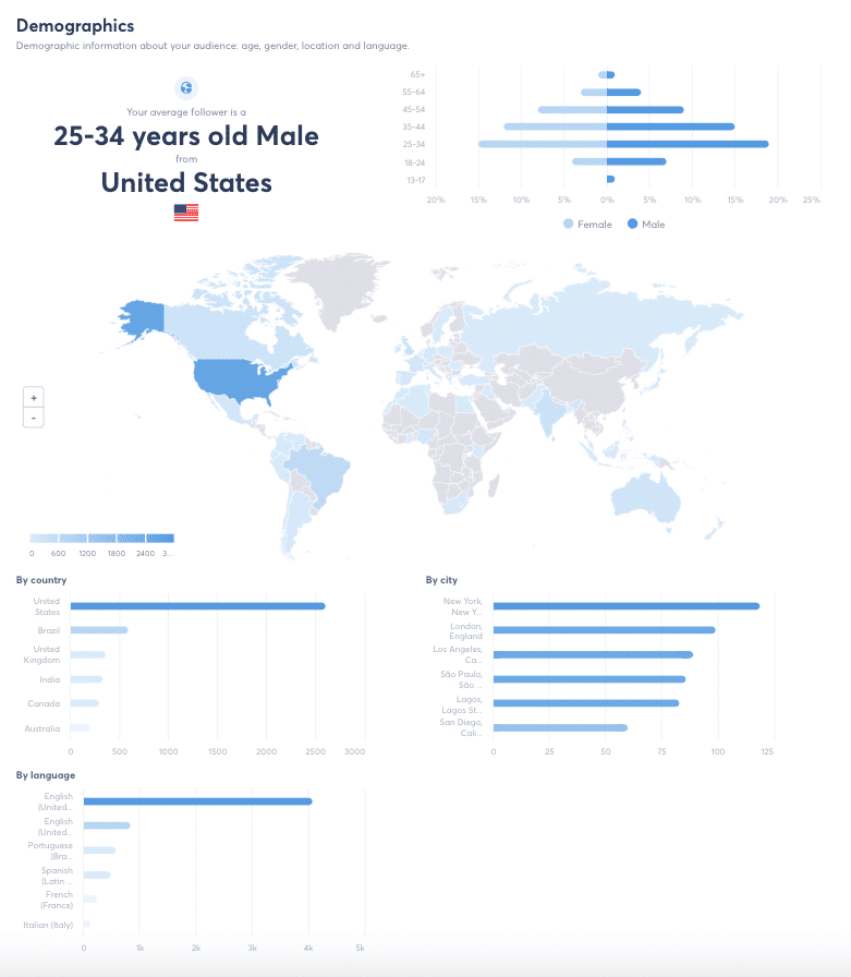 Agorapulse: Demografie der Zielgruppe