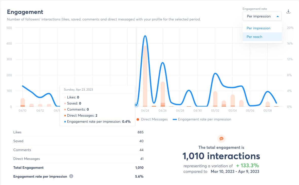 Agorapulse-Dashboard: Instagram-Engagement