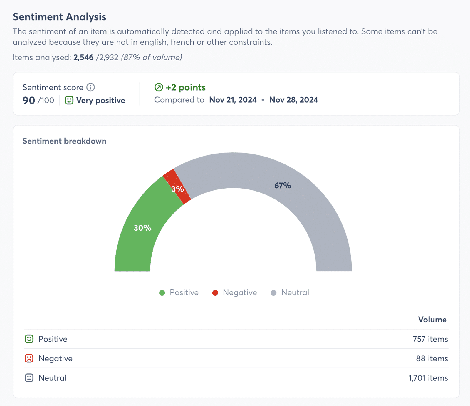Sentiment Analyse mit Agorapulse