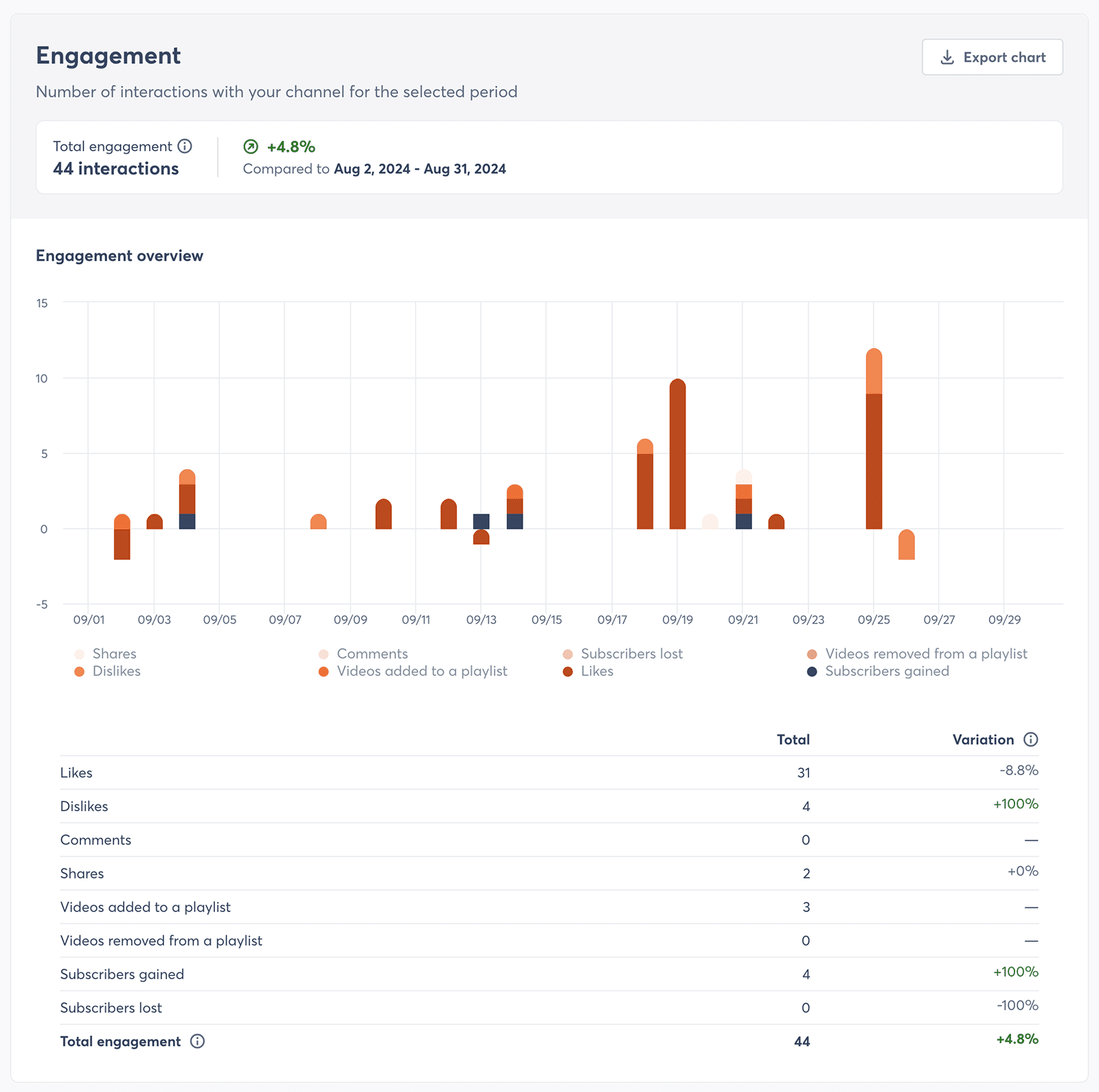 Grafik des YouTube-Reports von Agorapulse