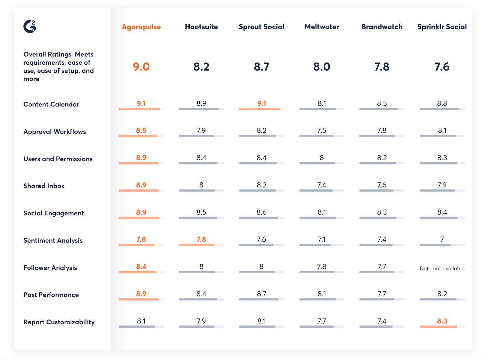 Agorapulse als am besten bewertetes Social-Media-Management-Tool auf G2