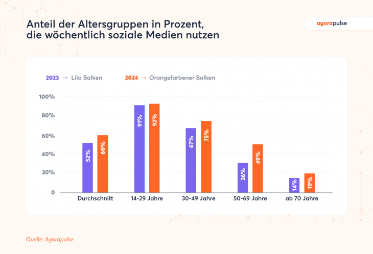 Social Media Statistik Und Social Media Nutzung 2025 Agorapulse social-media-statistik-und-social-media-nutzung-2025-agorapulse