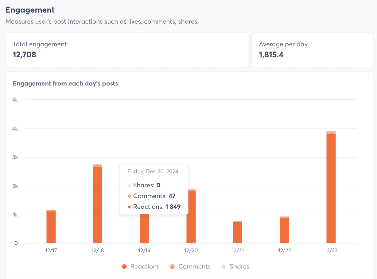 Veranschaulichung des Engagement Reports von Agorapulse