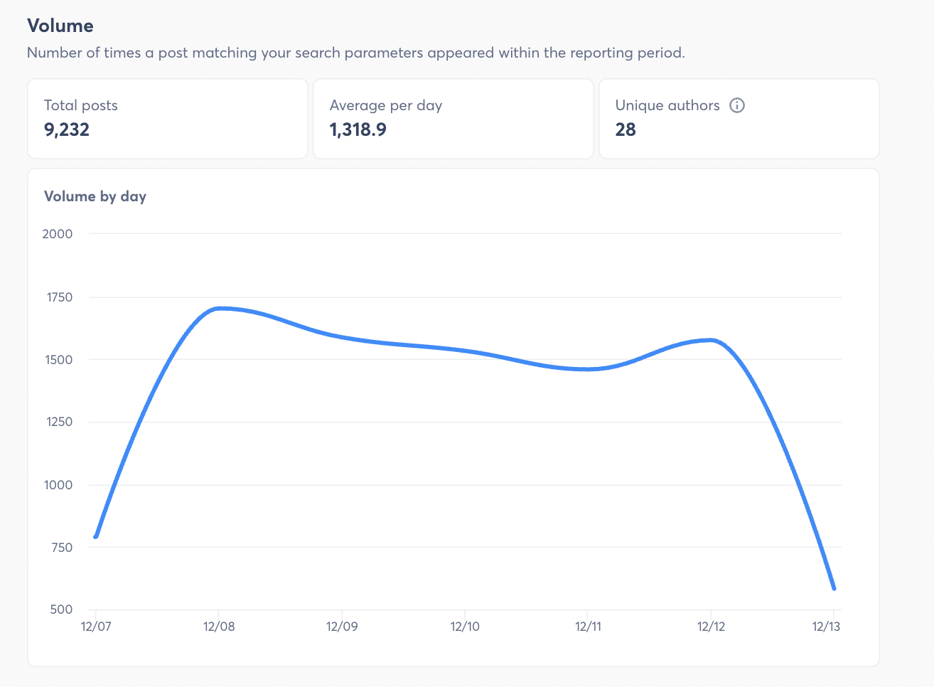 Veranschauchlichung des Volumen Reports mit Agorapulse Social Listening-Tools