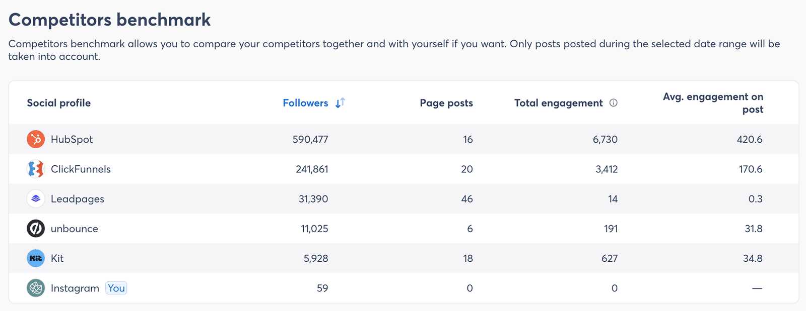 Social-Media-Wettbewerbsanalyse mit Agorapulse