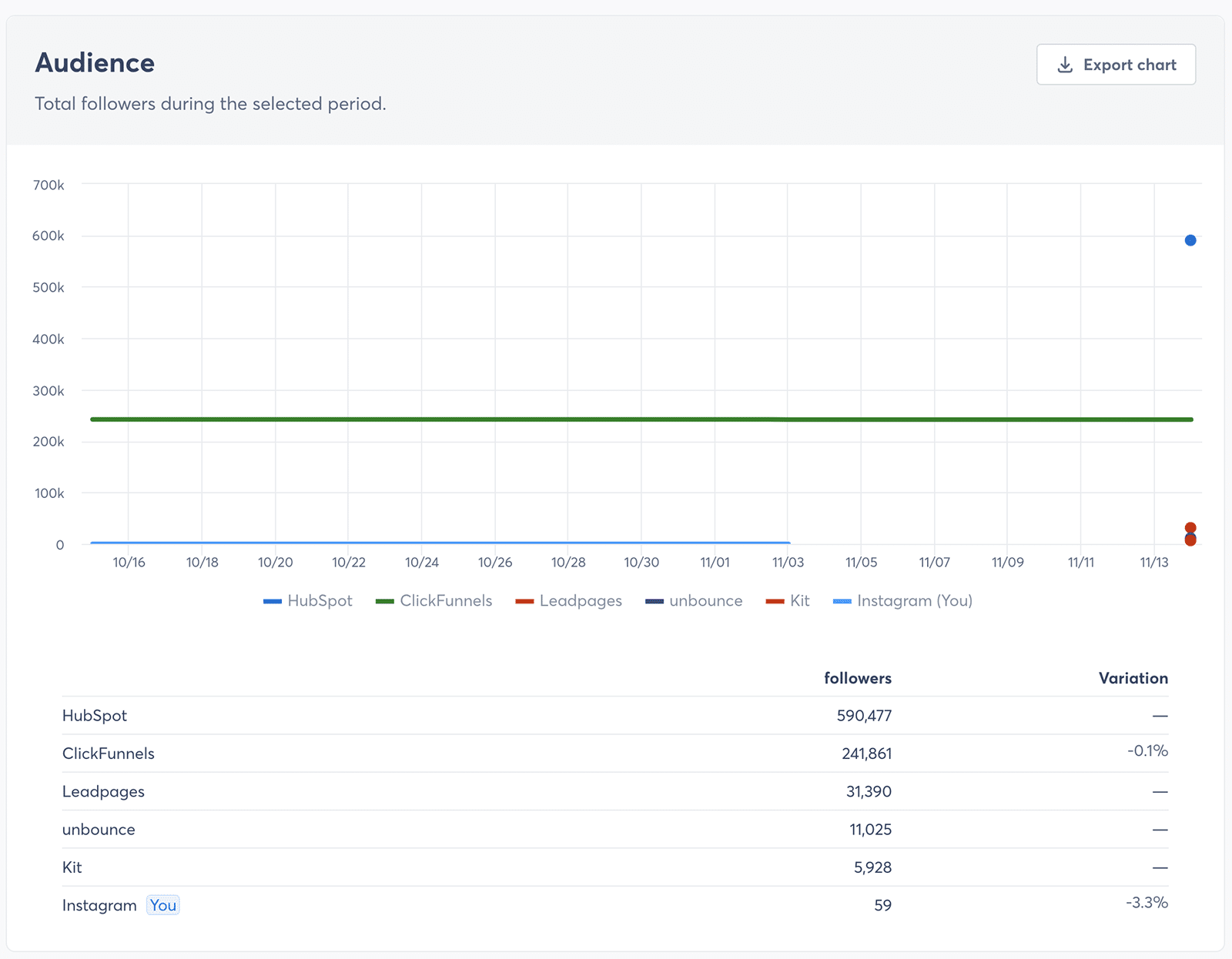 Visualisierung der Follower-Entwicklung innerhalb eines bestimmten Zeitraumes als Teil der Social-Media-Wettbewerbsanalyse mit Agorapulse