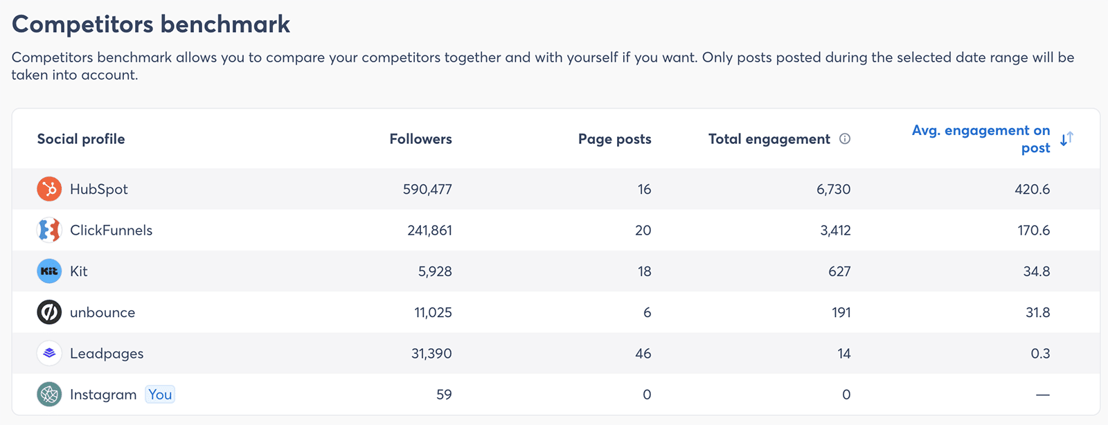 Engagement-Benchmarking von Agorapulse als zentraler Bestandteil der Social-Media-Wettbewerbsanalyse