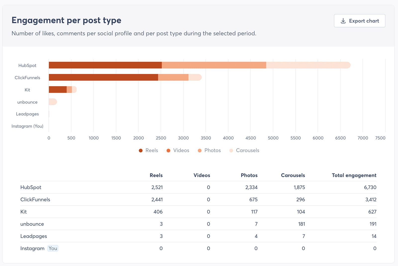 Engagement nach Beitragstyp als interessante Metrik für Ihre Social-Media-Wettbewerbsanalyse