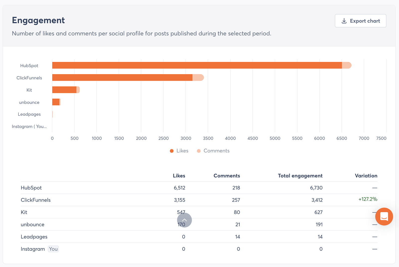 Engagement-Vergleich mit der Social-Media-Wettbewerbsanalyse von Agorapulse