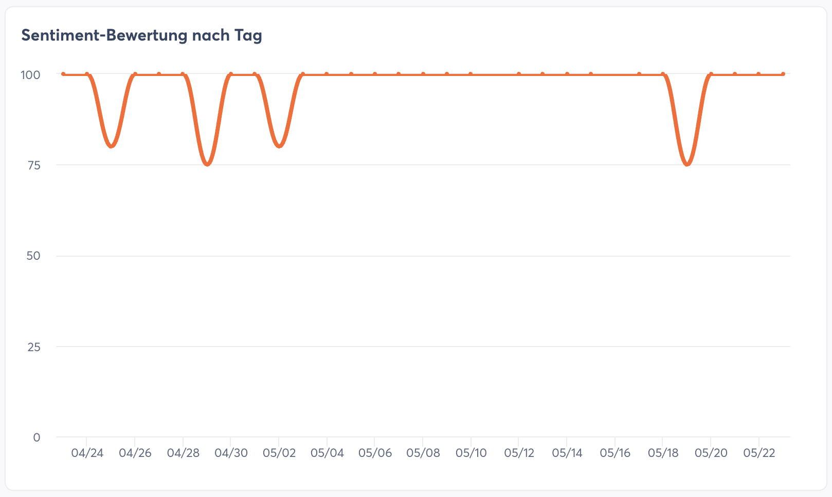 Agorapulse Sentiment-Bewertung nach Tag zeigt auf einen Blick, wie sich die Stimmung im Zeitverlauf verändert