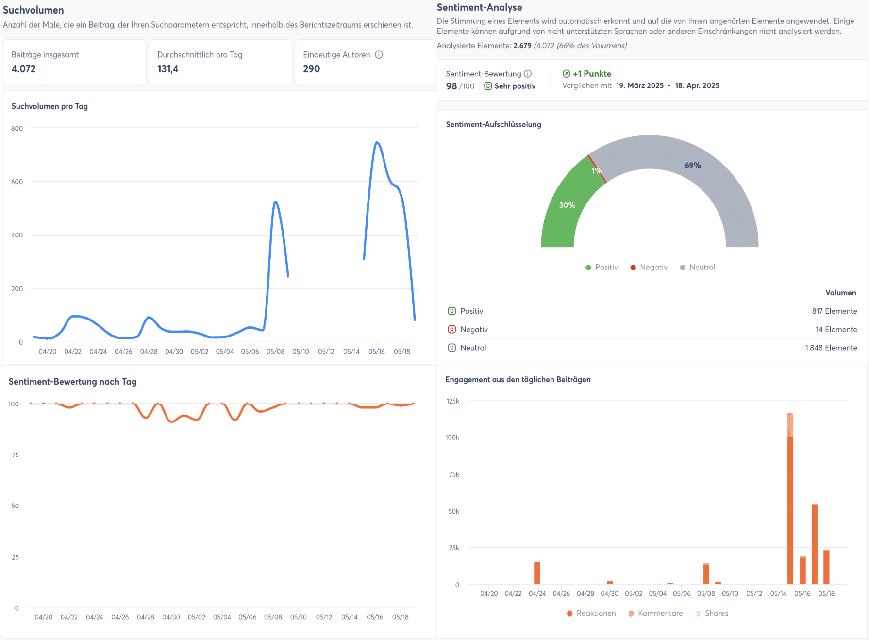 Veranschaulichung der Social-Listening-Metriken von Agorapulse: Suchvolumen, Sentiment-Bewertung nach Tag, Engagement, Sentiment-Analyse