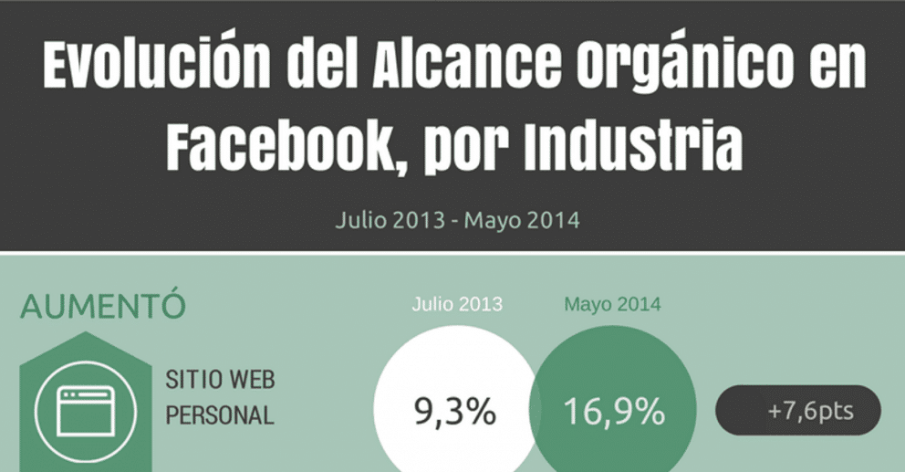 alcance orgánico en facebook, Evolución del Alcance Orgánico en Facebook por Industria, entre 2013 y 2014