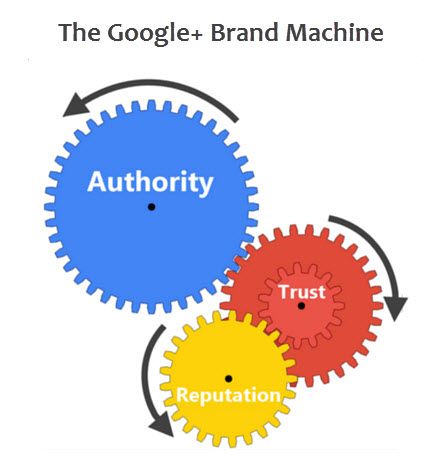 Cómo usar Google+ para mi marca - Cómo funciona Google+