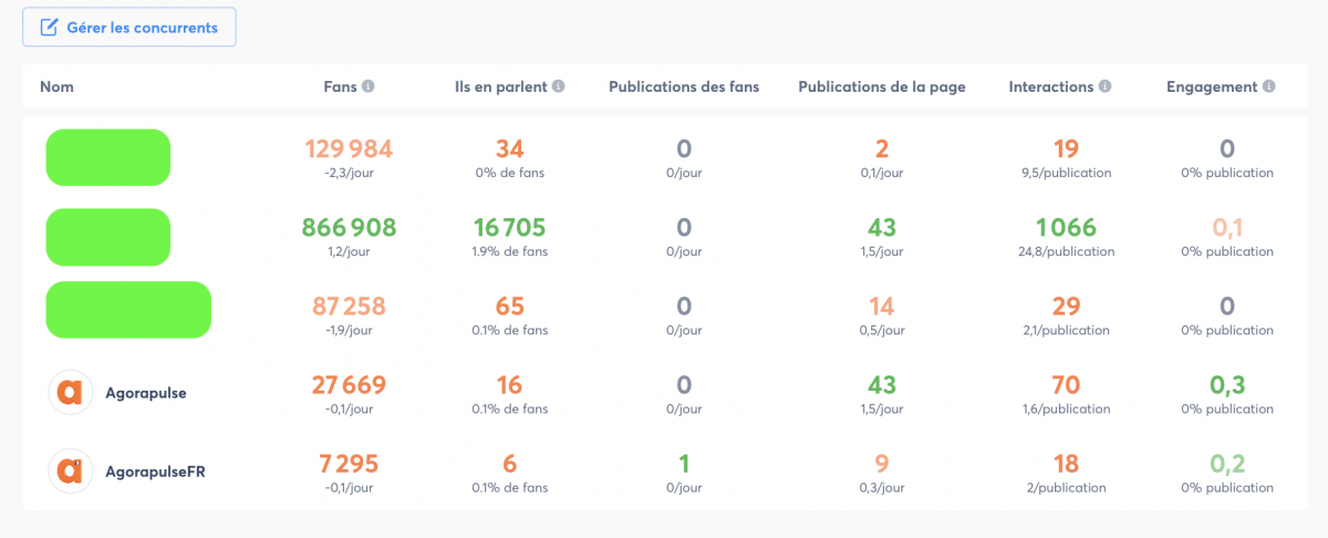 Concurrents rapport Agorapulse