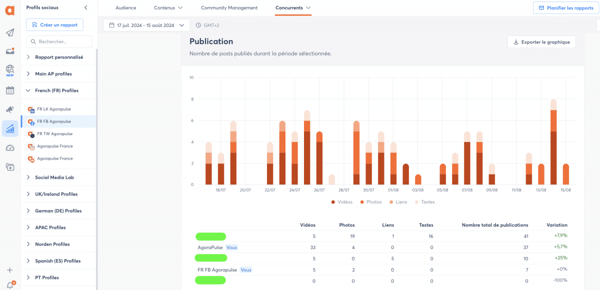 rapports concurrents Agorapulse veille concurrentielle Facebook