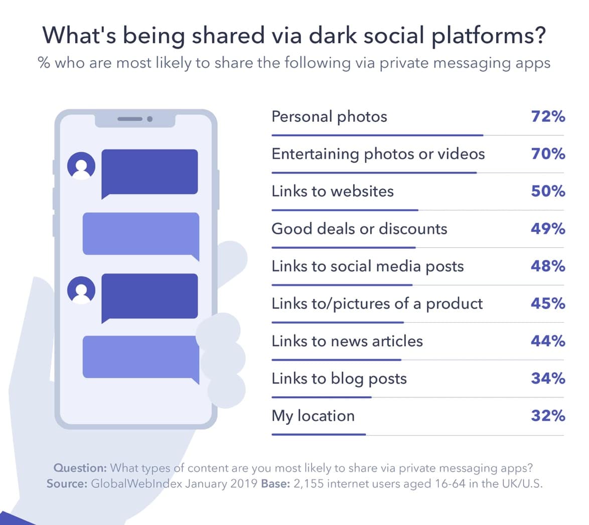 dark social, Pourquoi les marques doivent-elles tenir compte du dark social ?