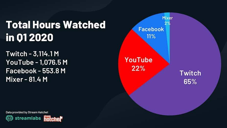 nombre d'heures vues en streaming par réseau
