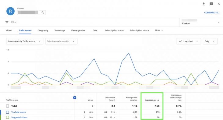 14 Statistiques YouTube à Suivre Pour Booster Votre Chaîne | Agorapulse